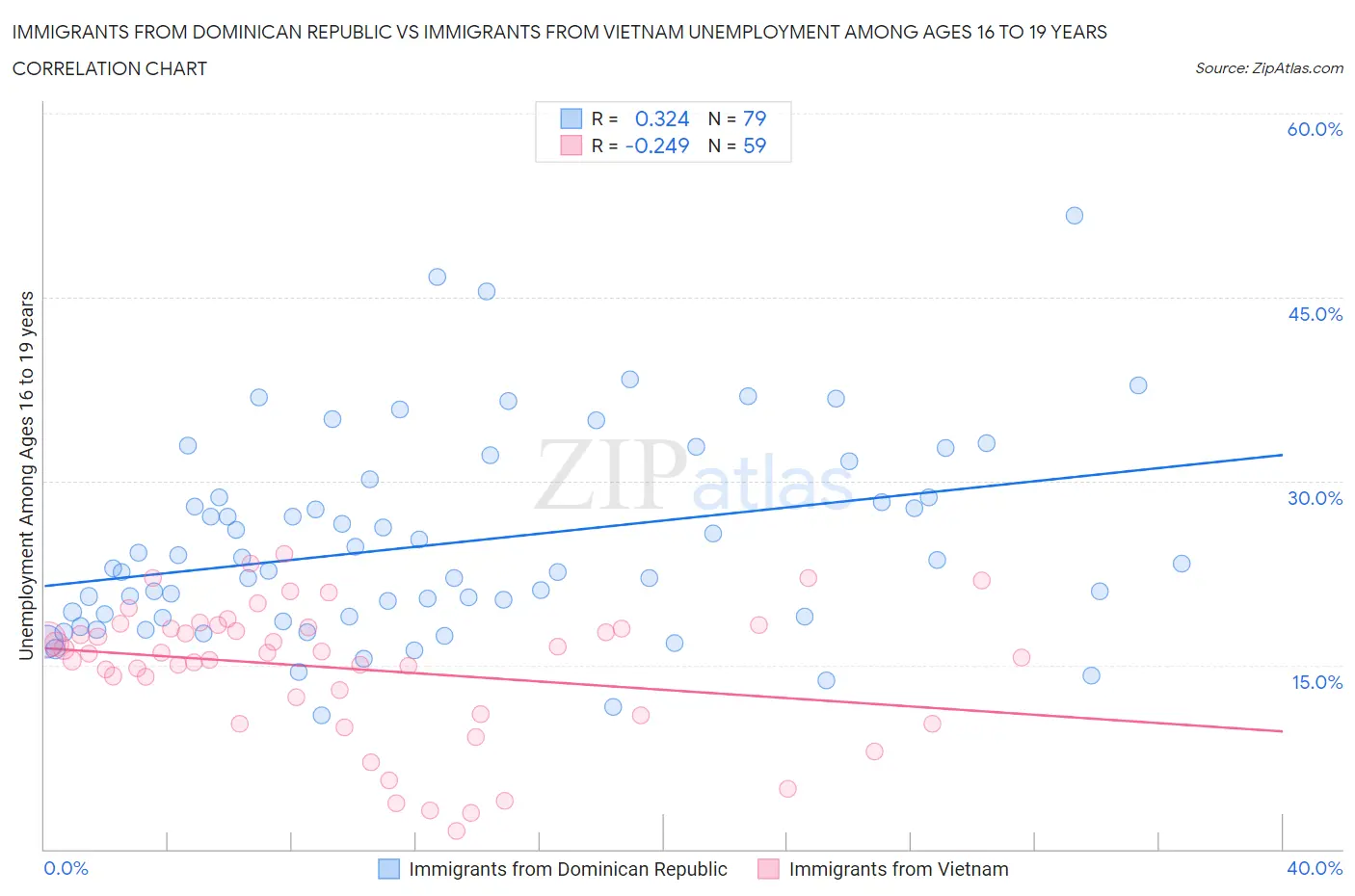 Immigrants from Dominican Republic vs Immigrants from Vietnam Unemployment Among Ages 16 to 19 years