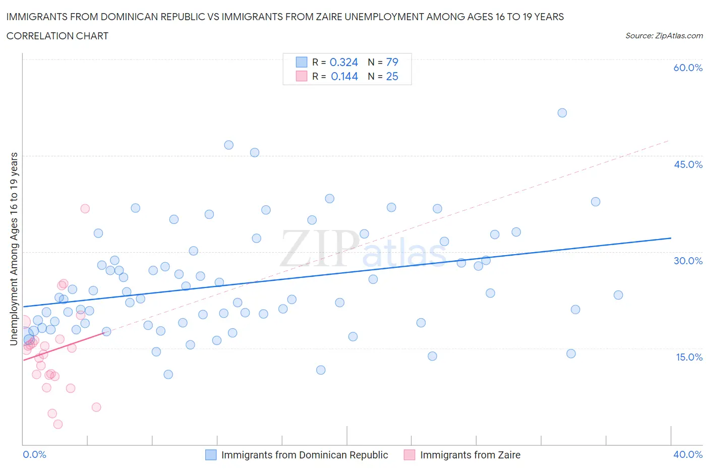 Immigrants from Dominican Republic vs Immigrants from Zaire Unemployment Among Ages 16 to 19 years