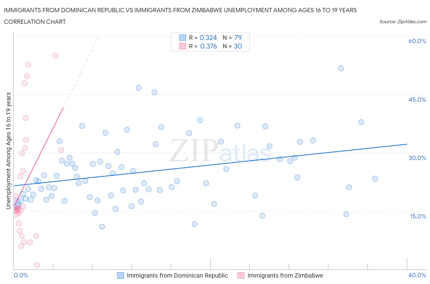 Immigrants from Dominican Republic vs Immigrants from Zimbabwe Unemployment Among Ages 16 to 19 years