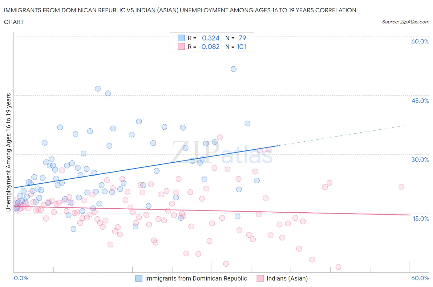 Immigrants from Dominican Republic vs Indian (Asian) Unemployment Among Ages 16 to 19 years