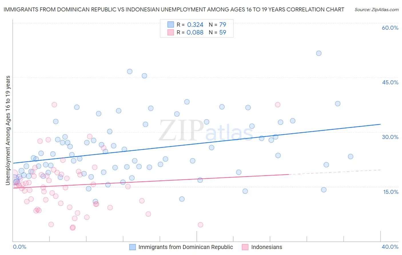 Immigrants from Dominican Republic vs Indonesian Unemployment Among Ages 16 to 19 years