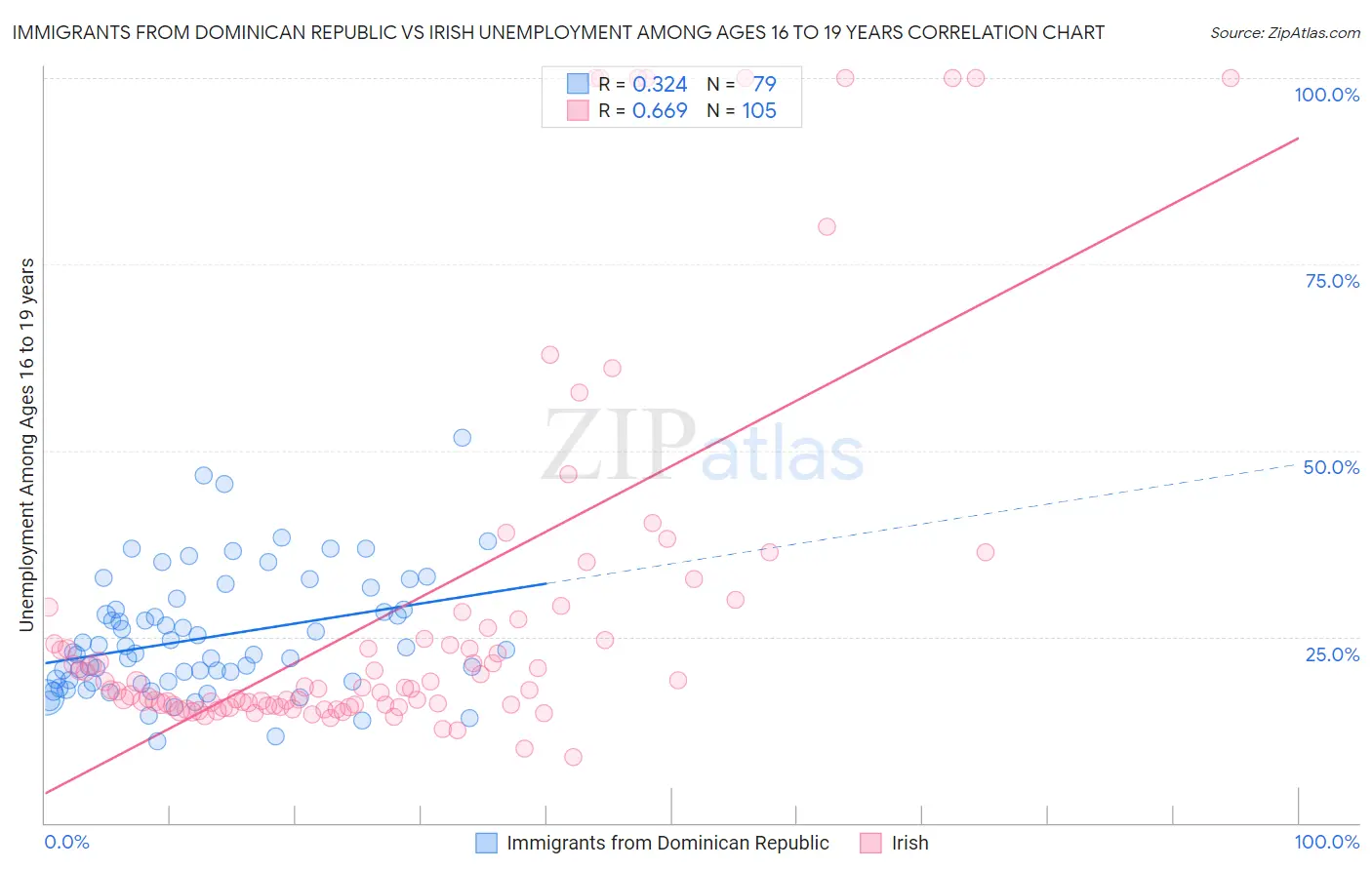 Immigrants from Dominican Republic vs Irish Unemployment Among Ages 16 to 19 years