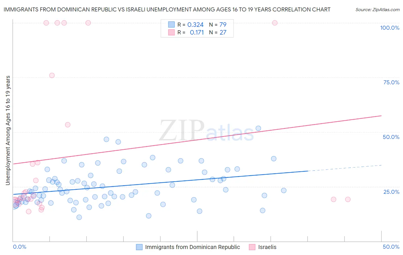 Immigrants from Dominican Republic vs Israeli Unemployment Among Ages 16 to 19 years
