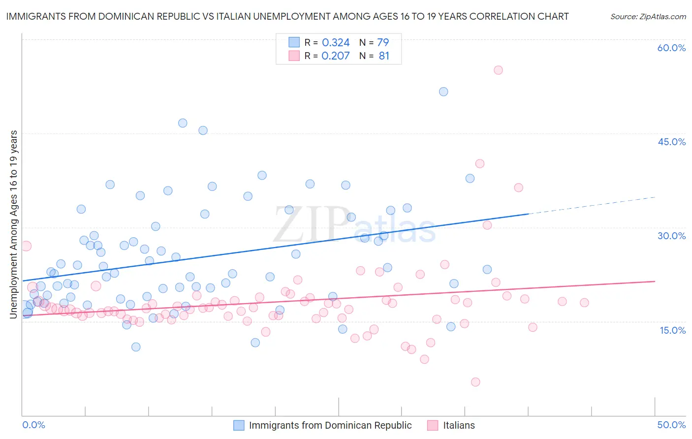Immigrants from Dominican Republic vs Italian Unemployment Among Ages 16 to 19 years