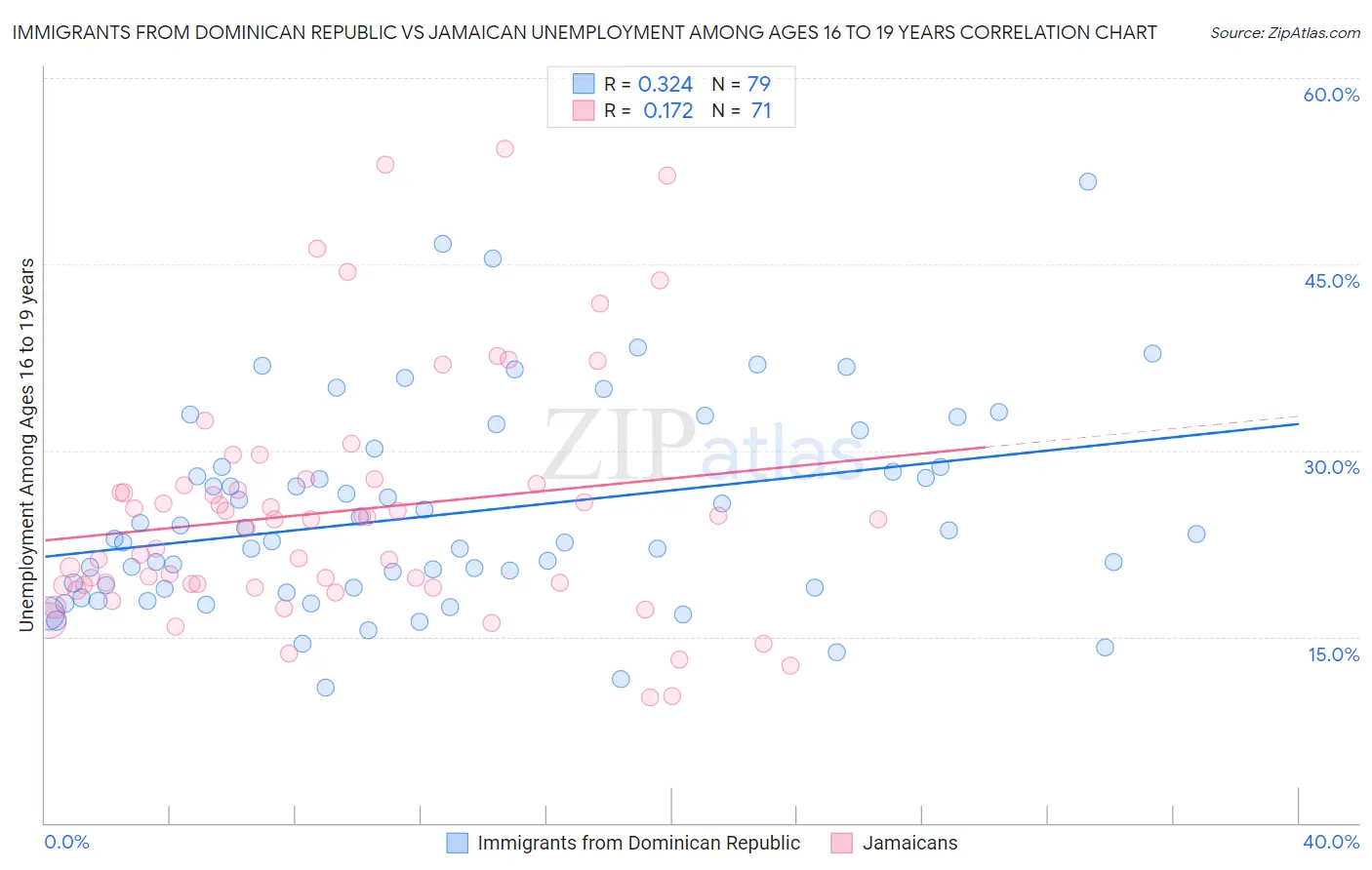 Immigrants from Dominican Republic vs Jamaican Unemployment Among Ages 16 to 19 years