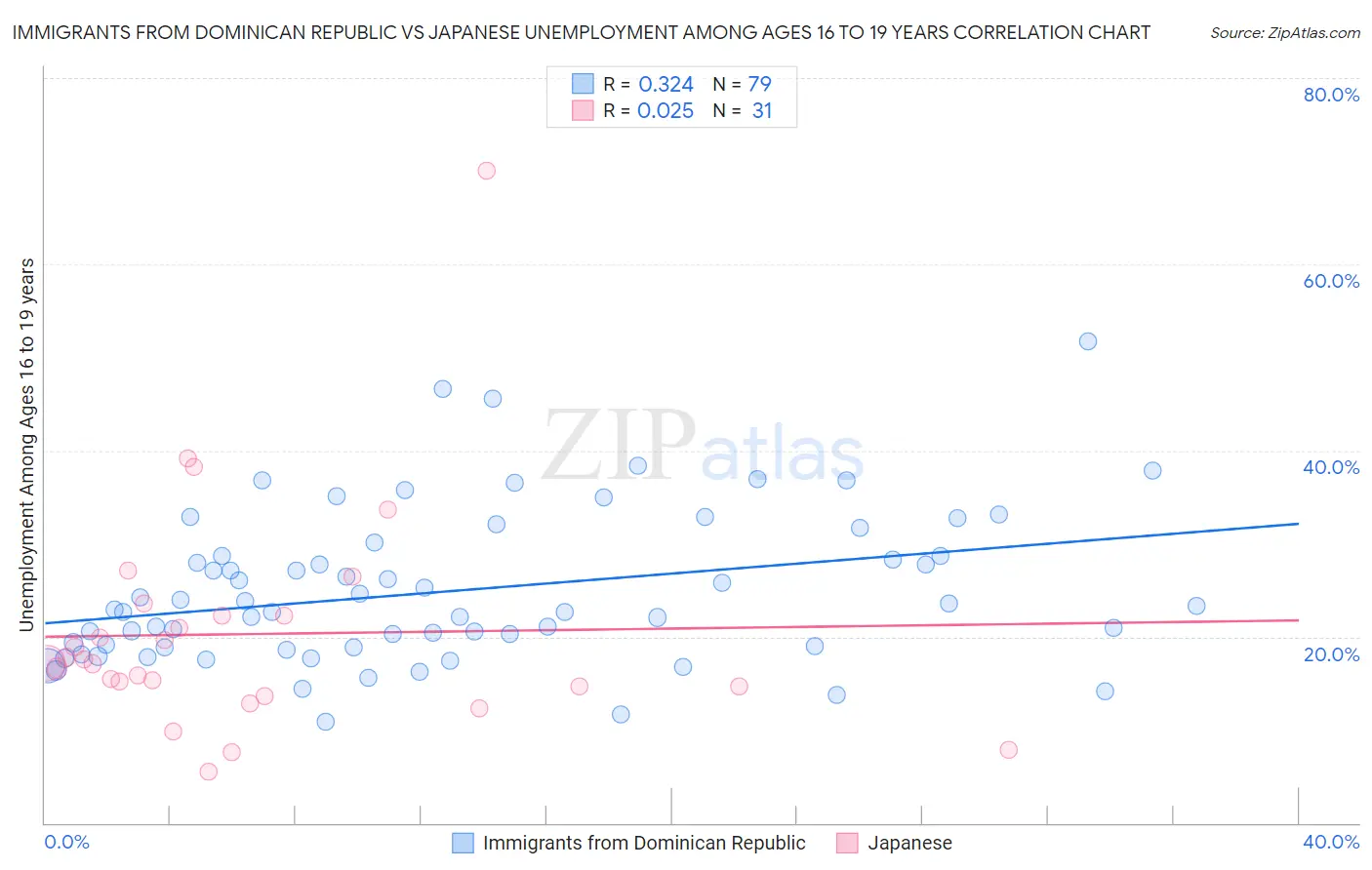 Immigrants from Dominican Republic vs Japanese Unemployment Among Ages 16 to 19 years