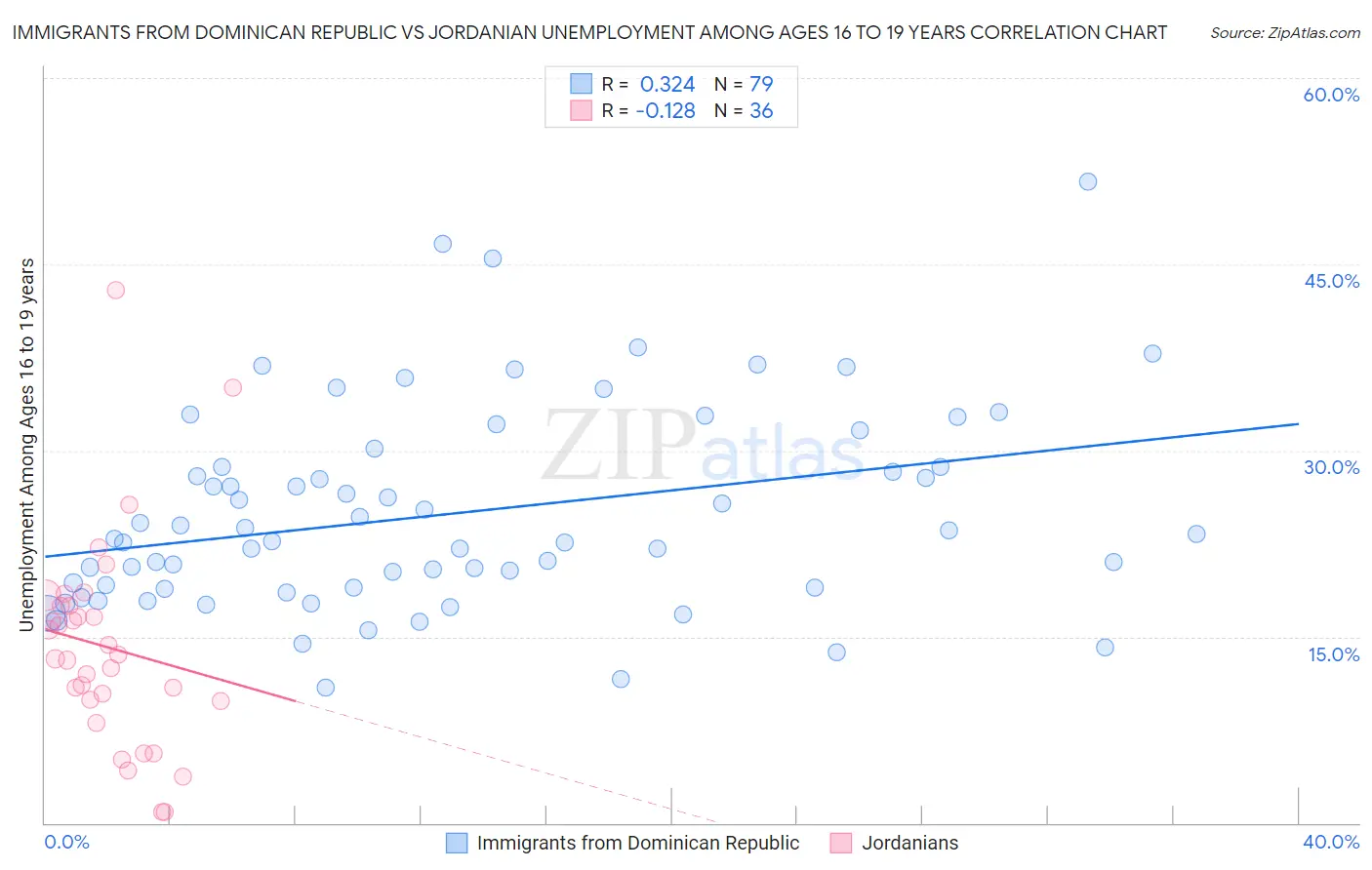 Immigrants from Dominican Republic vs Jordanian Unemployment Among Ages 16 to 19 years