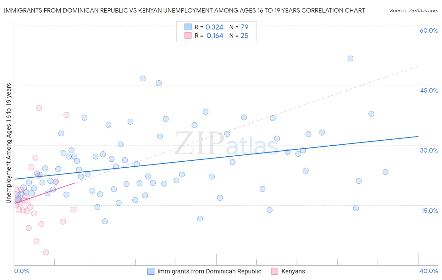 Immigrants from Dominican Republic vs Kenyan Unemployment Among Ages 16 to 19 years