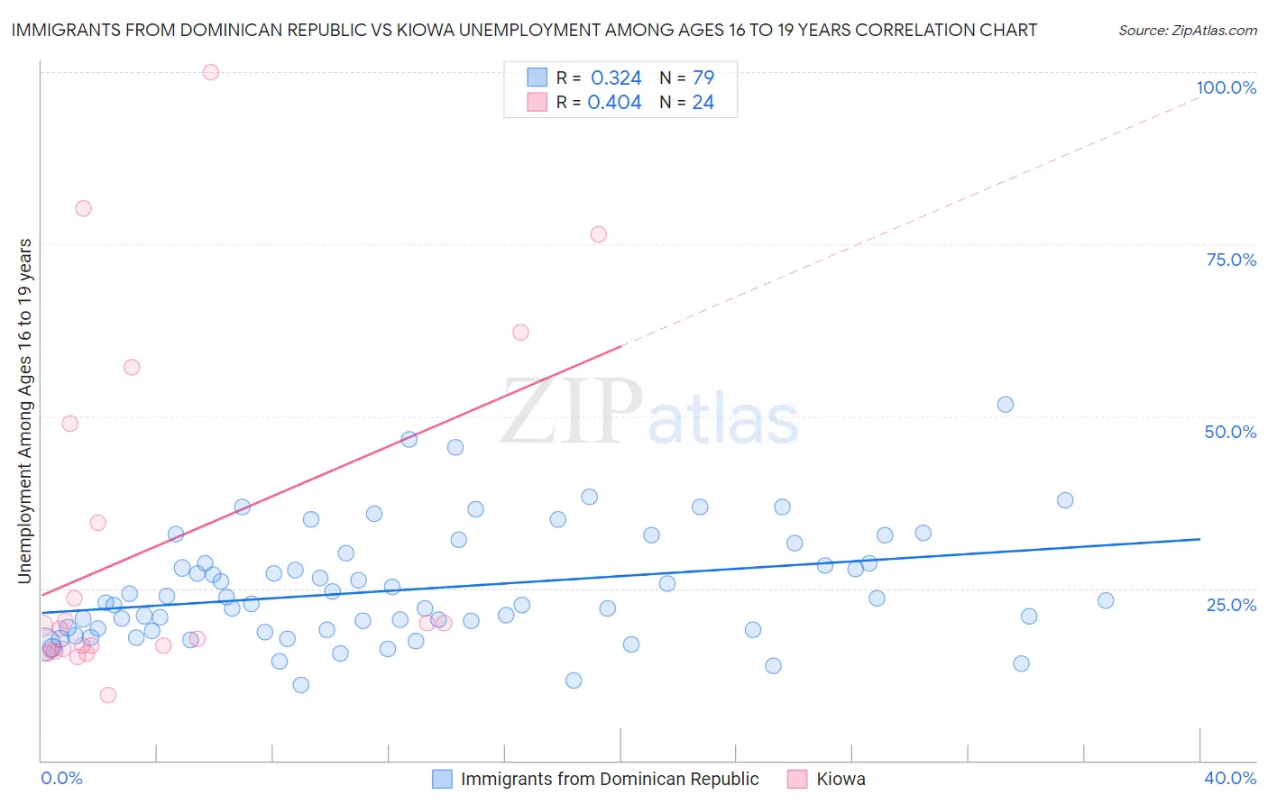 Immigrants from Dominican Republic vs Kiowa Unemployment Among Ages 16 to 19 years