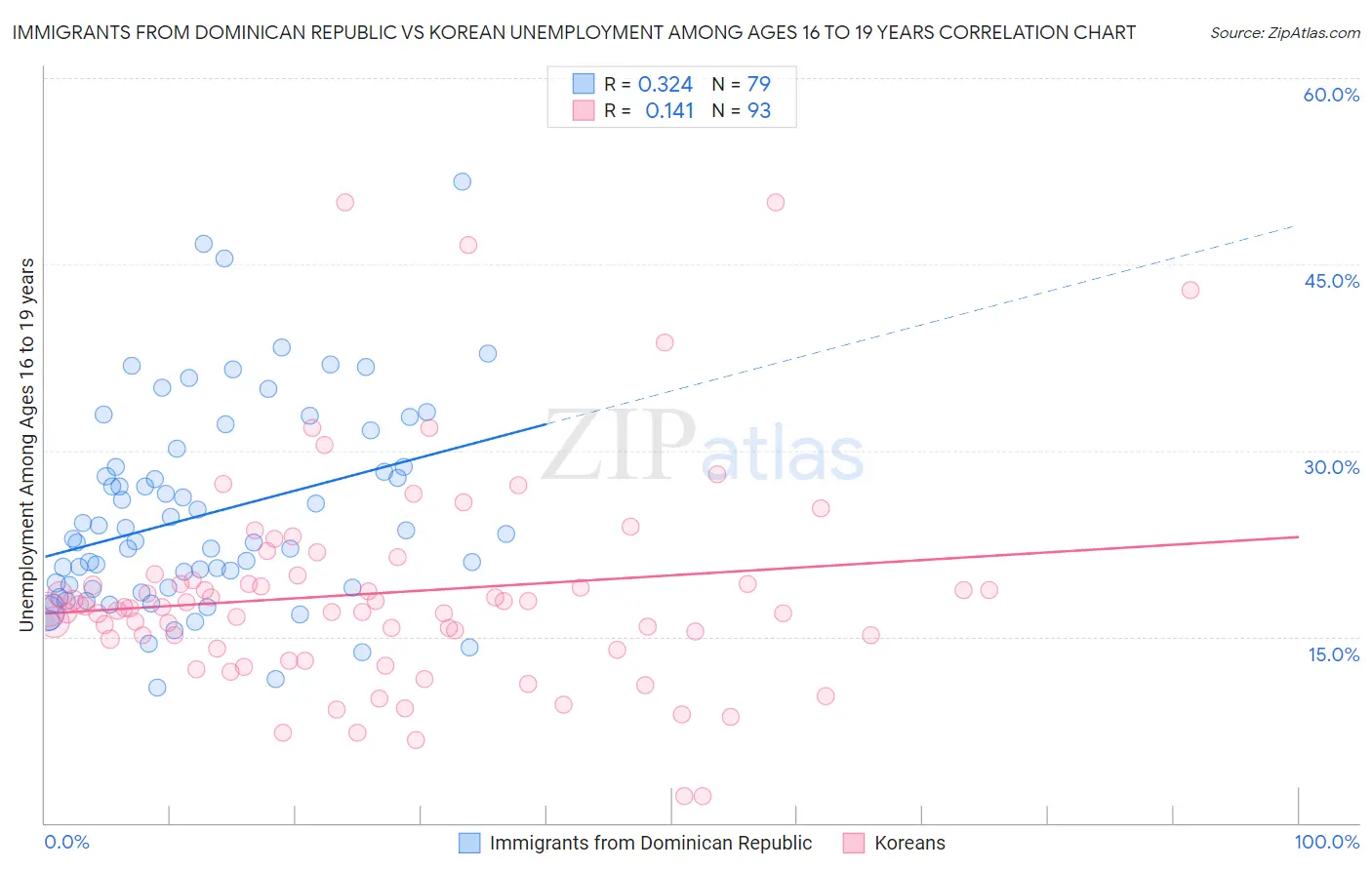 Immigrants from Dominican Republic vs Korean Unemployment Among Ages 16 to 19 years