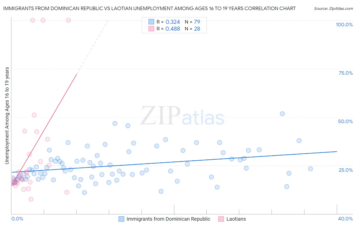 Immigrants from Dominican Republic vs Laotian Unemployment Among Ages 16 to 19 years