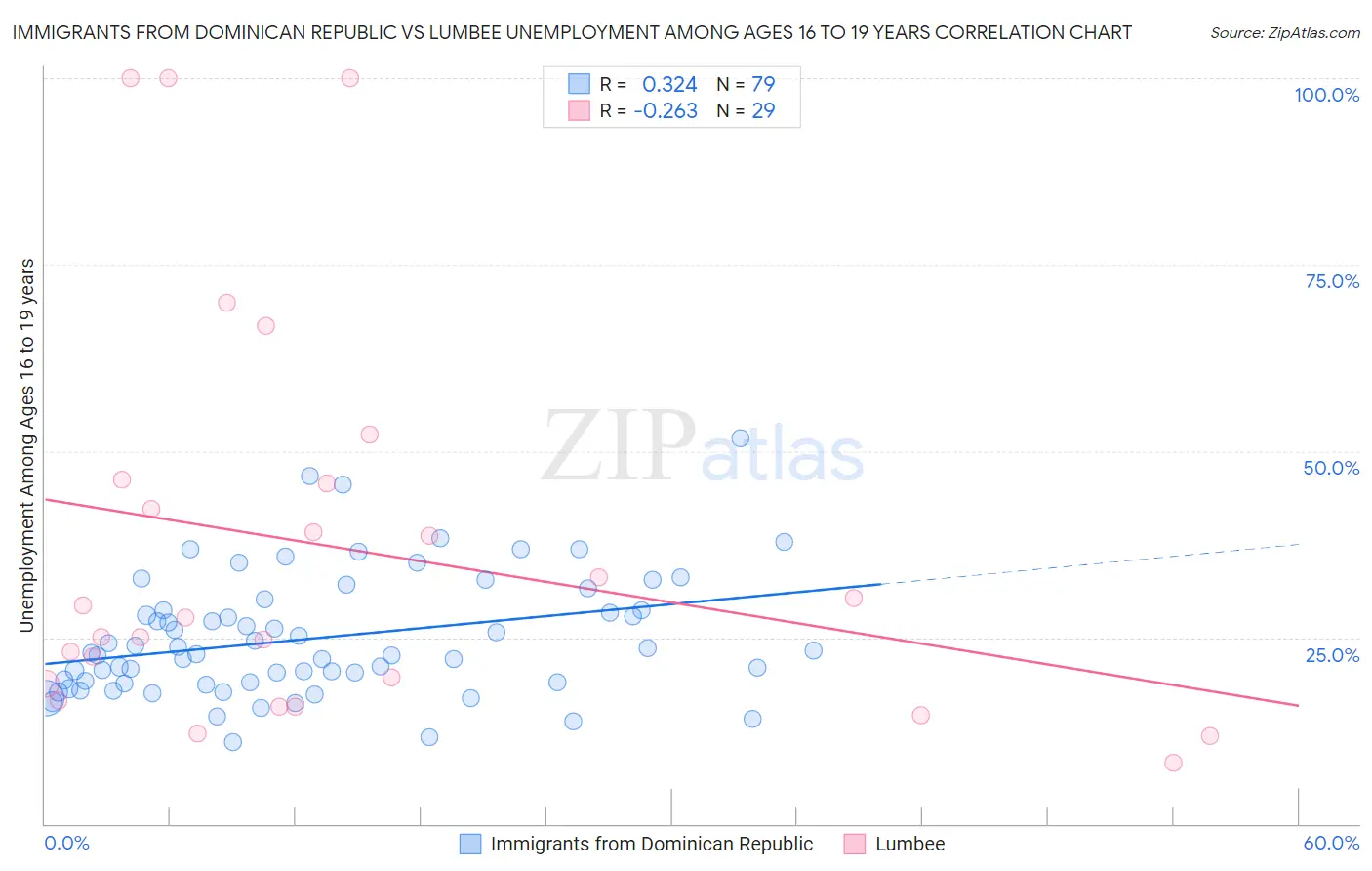 Immigrants from Dominican Republic vs Lumbee Unemployment Among Ages 16 to 19 years