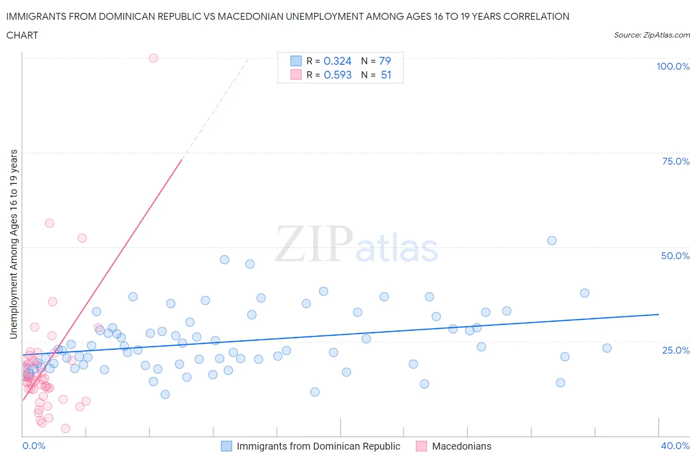 Immigrants from Dominican Republic vs Macedonian Unemployment Among Ages 16 to 19 years