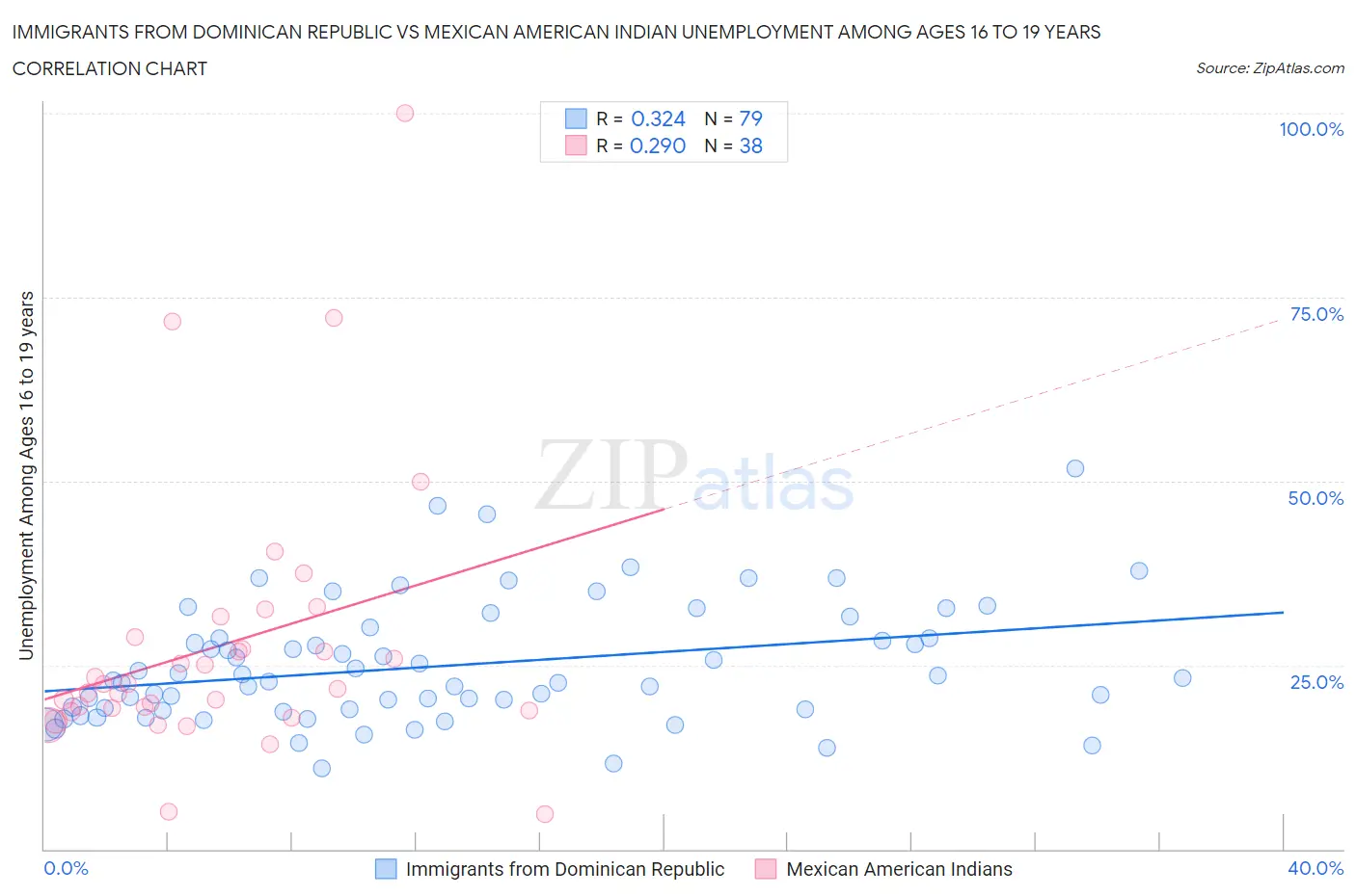 Immigrants from Dominican Republic vs Mexican American Indian Unemployment Among Ages 16 to 19 years