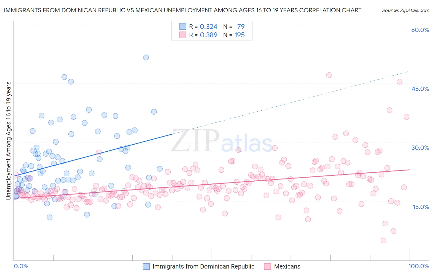 Immigrants from Dominican Republic vs Mexican Unemployment Among Ages 16 to 19 years