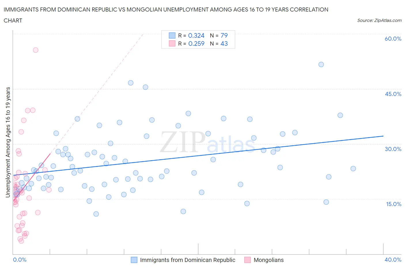Immigrants from Dominican Republic vs Mongolian Unemployment Among Ages 16 to 19 years