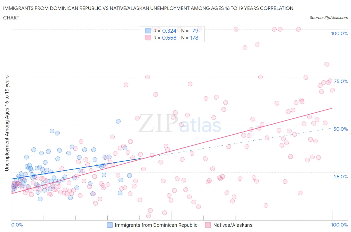 Immigrants from Dominican Republic vs Native/Alaskan Unemployment Among Ages 16 to 19 years