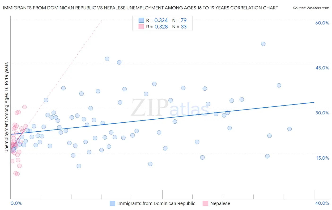 Immigrants from Dominican Republic vs Nepalese Unemployment Among Ages 16 to 19 years