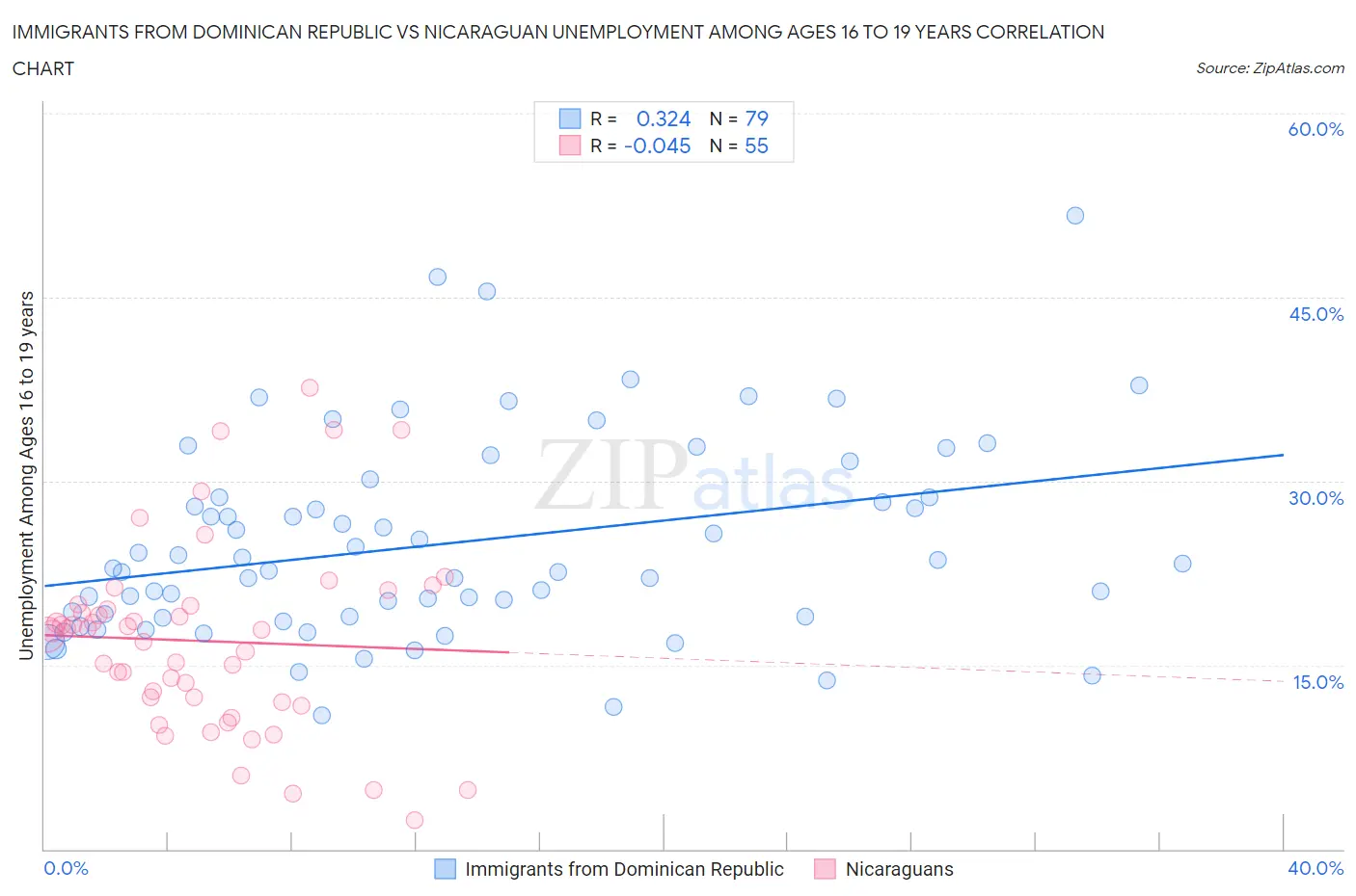 Immigrants from Dominican Republic vs Nicaraguan Unemployment Among Ages 16 to 19 years