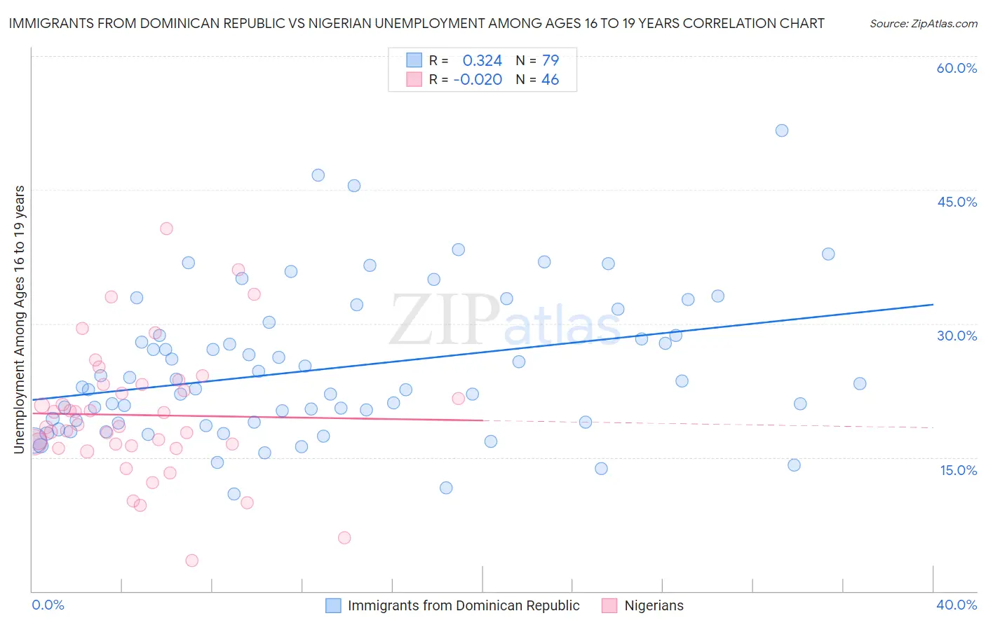 Immigrants from Dominican Republic vs Nigerian Unemployment Among Ages 16 to 19 years