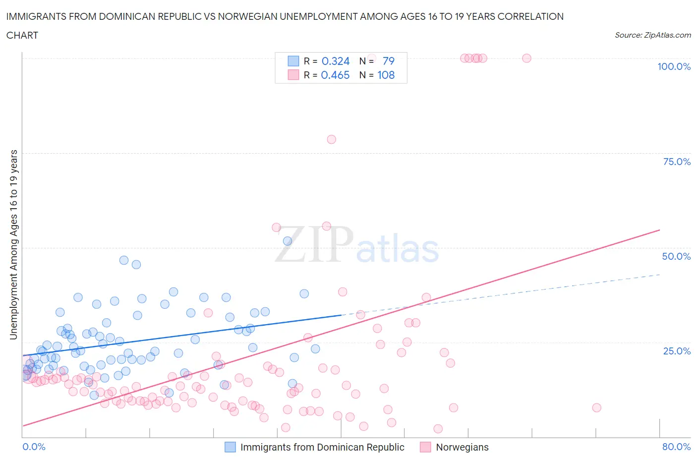 Immigrants from Dominican Republic vs Norwegian Unemployment Among Ages 16 to 19 years