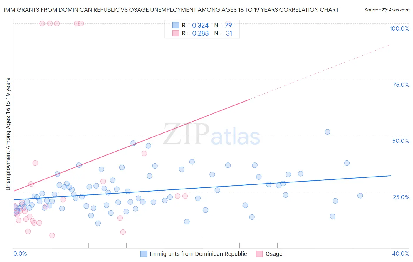 Immigrants from Dominican Republic vs Osage Unemployment Among Ages 16 to 19 years