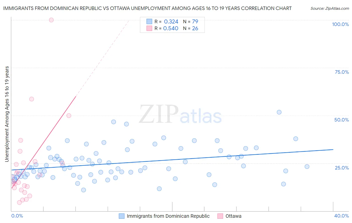 Immigrants from Dominican Republic vs Ottawa Unemployment Among Ages 16 to 19 years