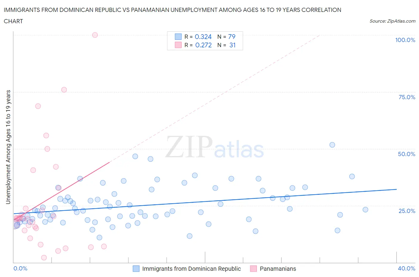 Immigrants from Dominican Republic vs Panamanian Unemployment Among Ages 16 to 19 years