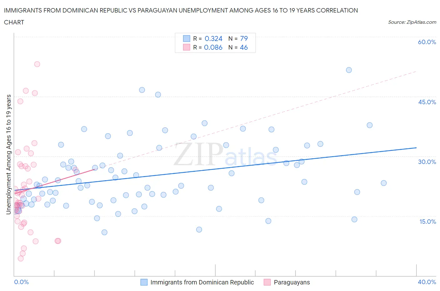 Immigrants from Dominican Republic vs Paraguayan Unemployment Among Ages 16 to 19 years