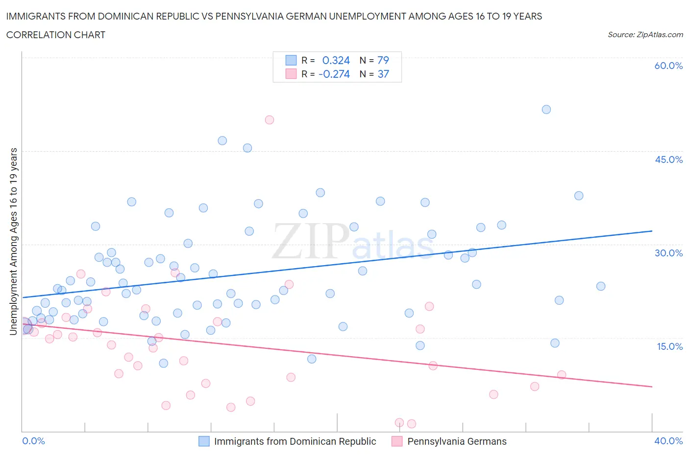 Immigrants from Dominican Republic vs Pennsylvania German Unemployment Among Ages 16 to 19 years
