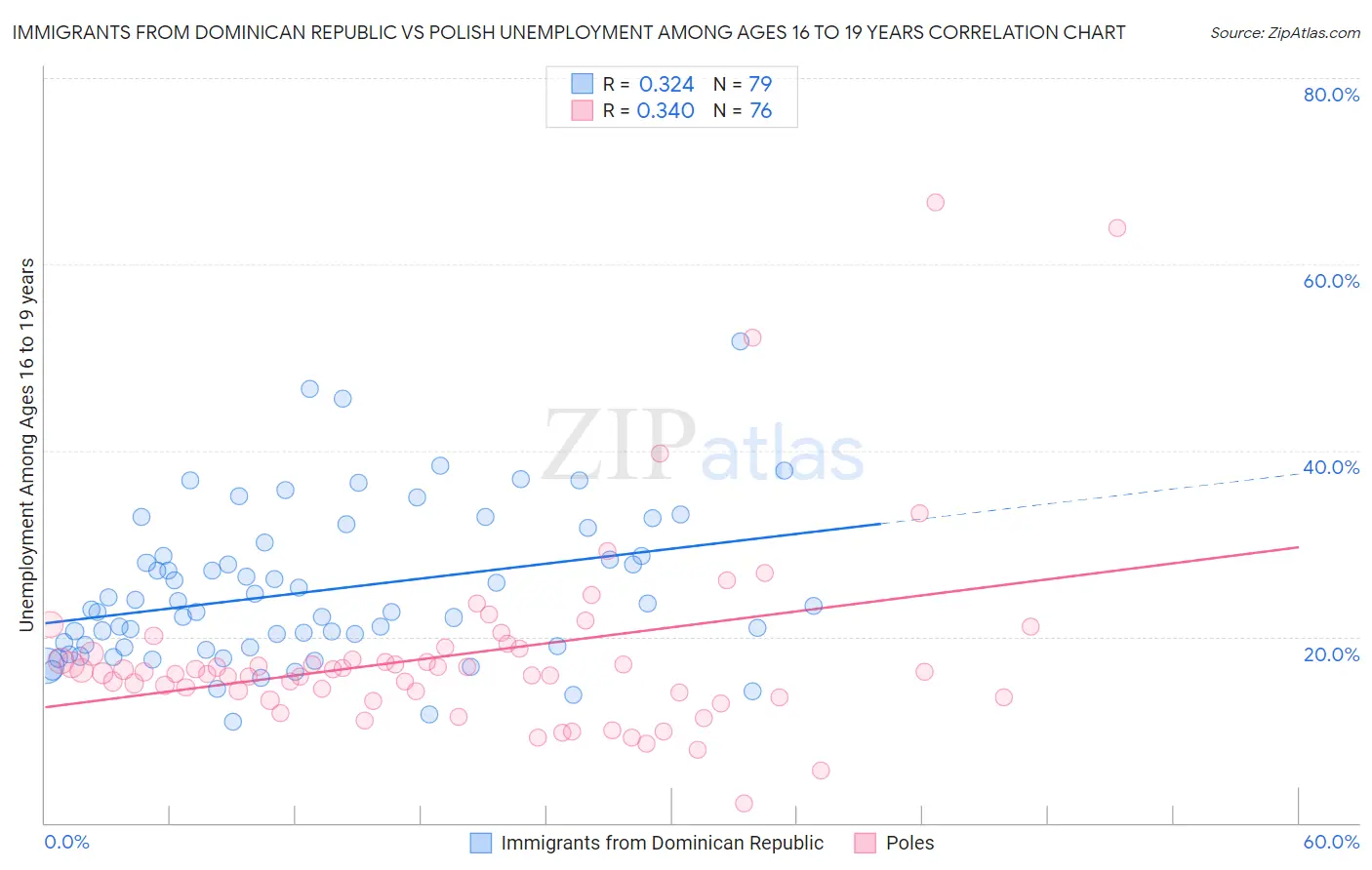 Immigrants from Dominican Republic vs Polish Unemployment Among Ages 16 to 19 years