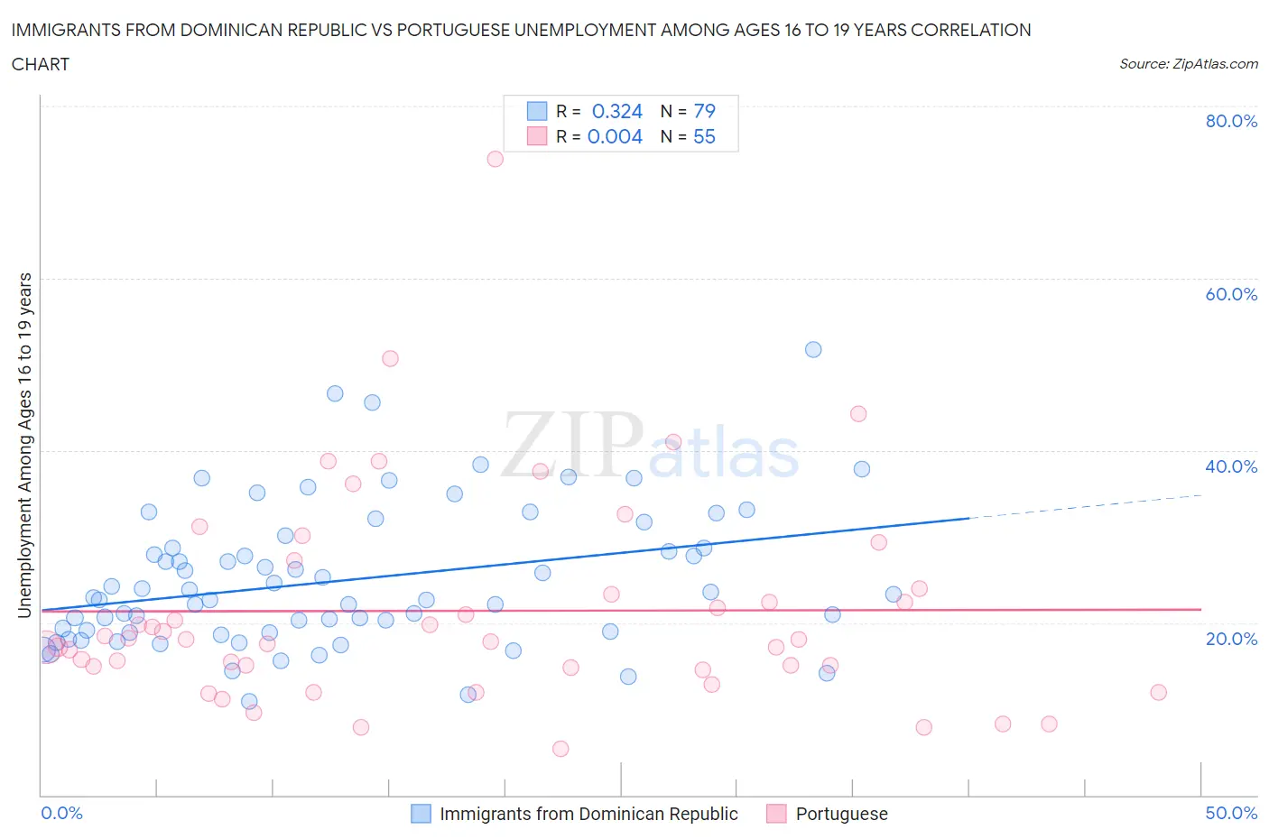 Immigrants from Dominican Republic vs Portuguese Unemployment Among Ages 16 to 19 years