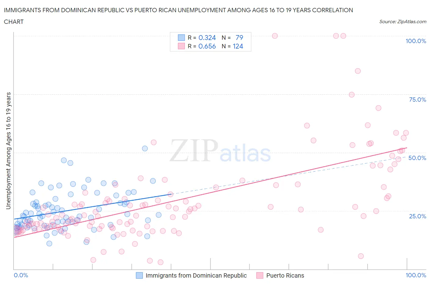 Immigrants from Dominican Republic vs Puerto Rican Unemployment Among Ages 16 to 19 years