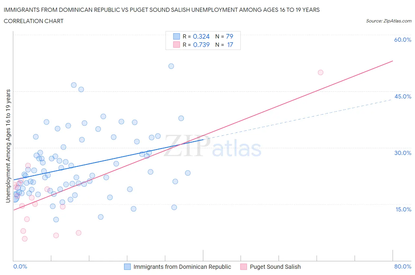 Immigrants from Dominican Republic vs Puget Sound Salish Unemployment Among Ages 16 to 19 years