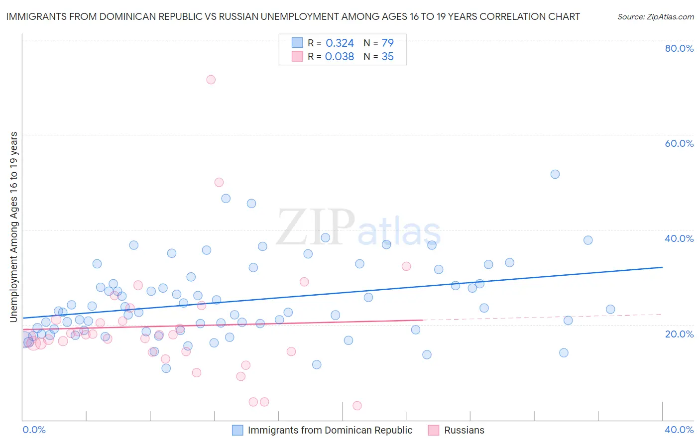 Immigrants from Dominican Republic vs Russian Unemployment Among Ages 16 to 19 years
