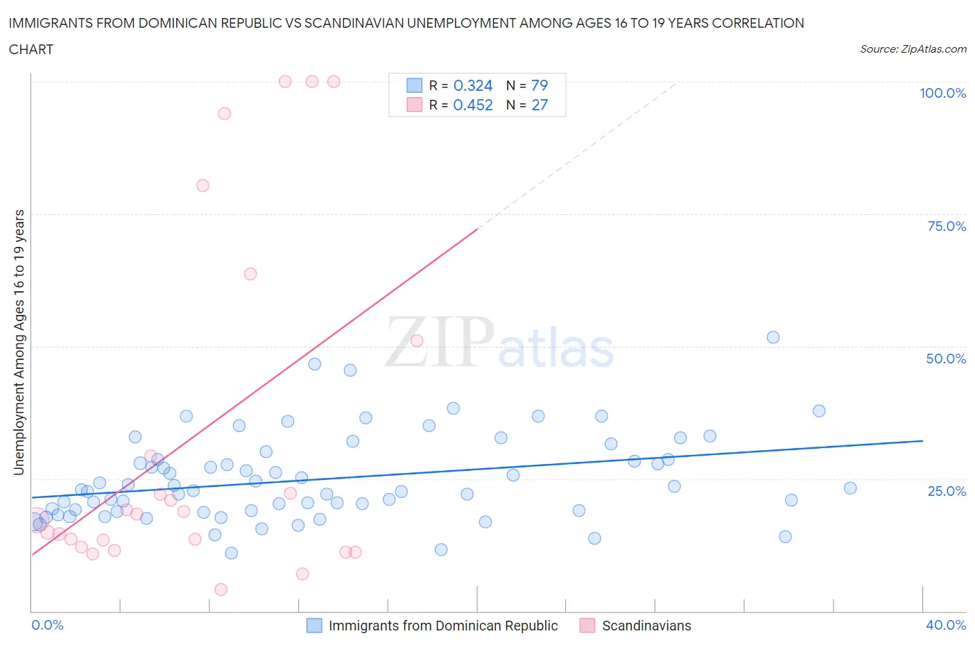 Immigrants from Dominican Republic vs Scandinavian Unemployment Among Ages 16 to 19 years