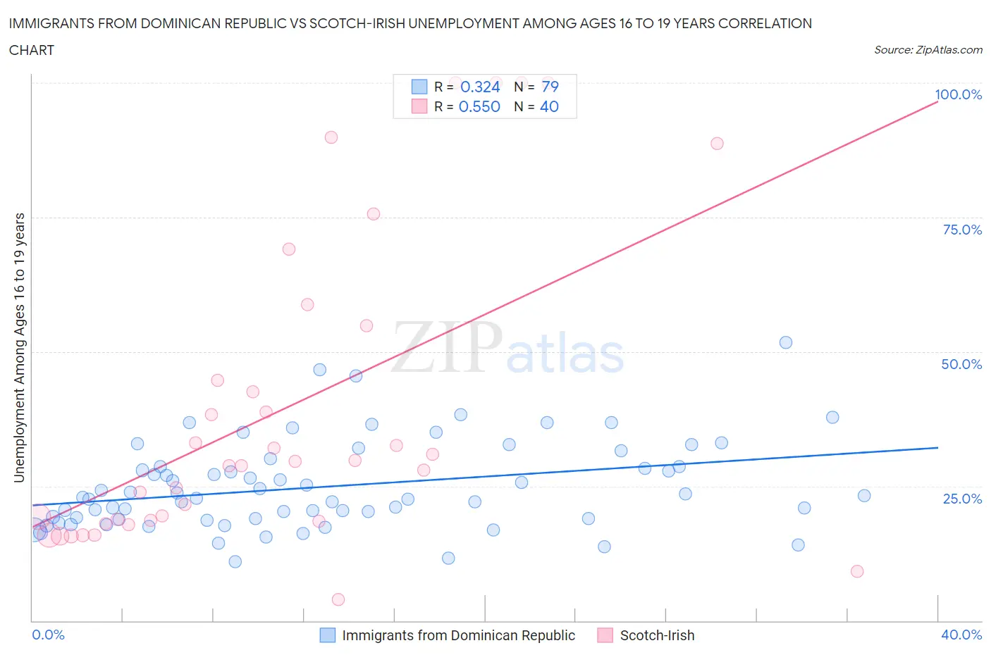 Immigrants from Dominican Republic vs Scotch-Irish Unemployment Among Ages 16 to 19 years