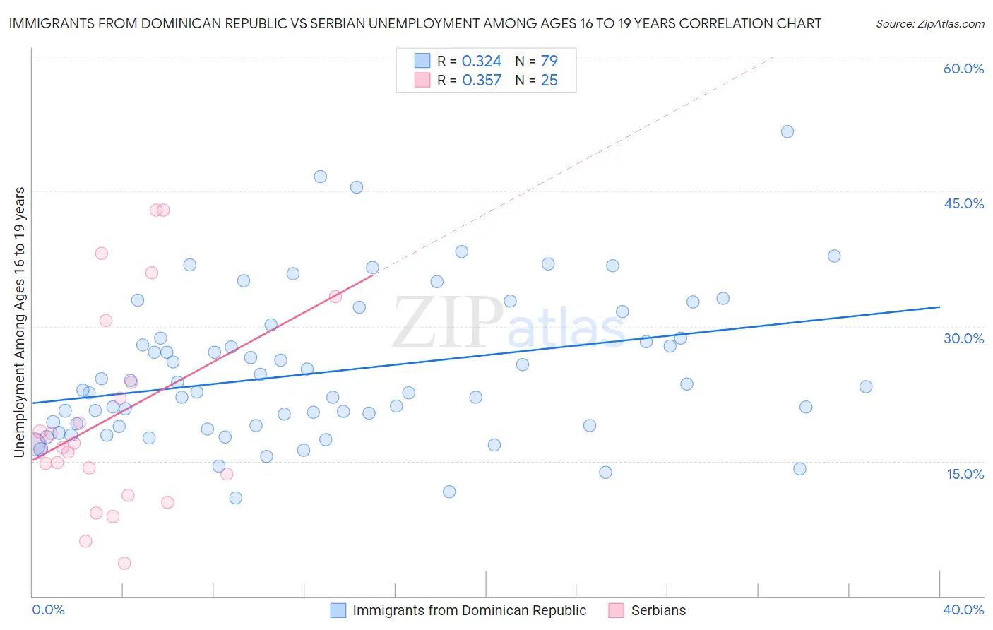 Immigrants from Dominican Republic vs Serbian Unemployment Among Ages 16 to 19 years