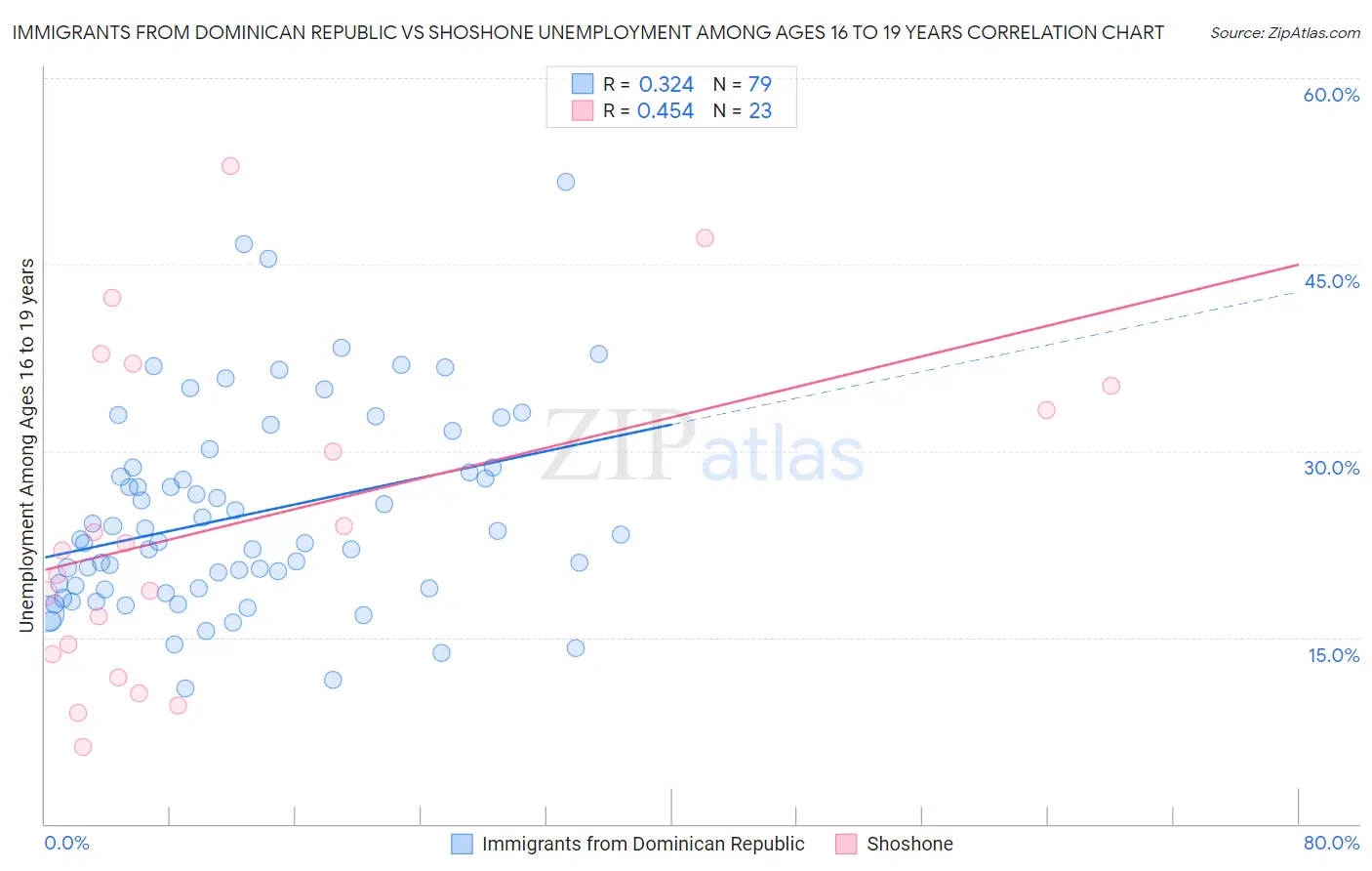 Immigrants from Dominican Republic vs Shoshone Unemployment Among Ages 16 to 19 years