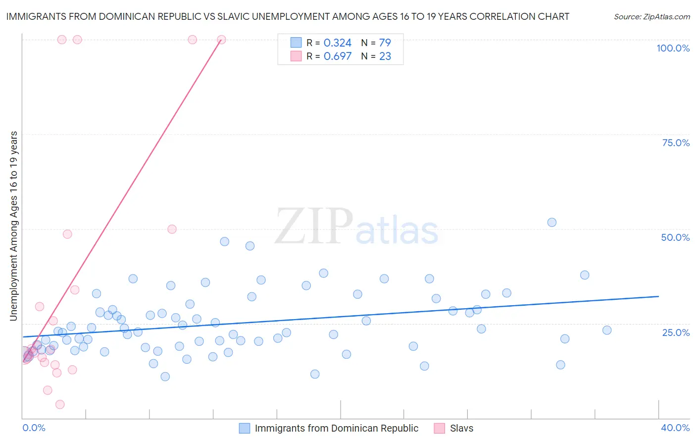 Immigrants from Dominican Republic vs Slavic Unemployment Among Ages 16 to 19 years