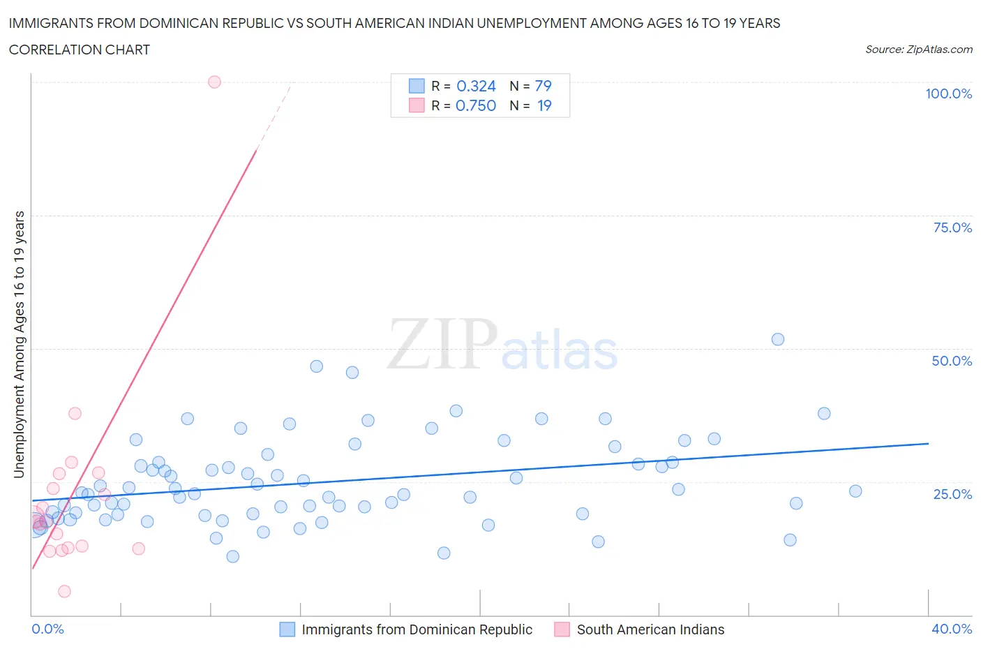 Immigrants from Dominican Republic vs South American Indian Unemployment Among Ages 16 to 19 years