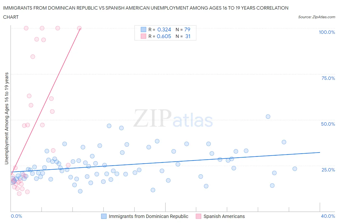 Immigrants from Dominican Republic vs Spanish American Unemployment Among Ages 16 to 19 years