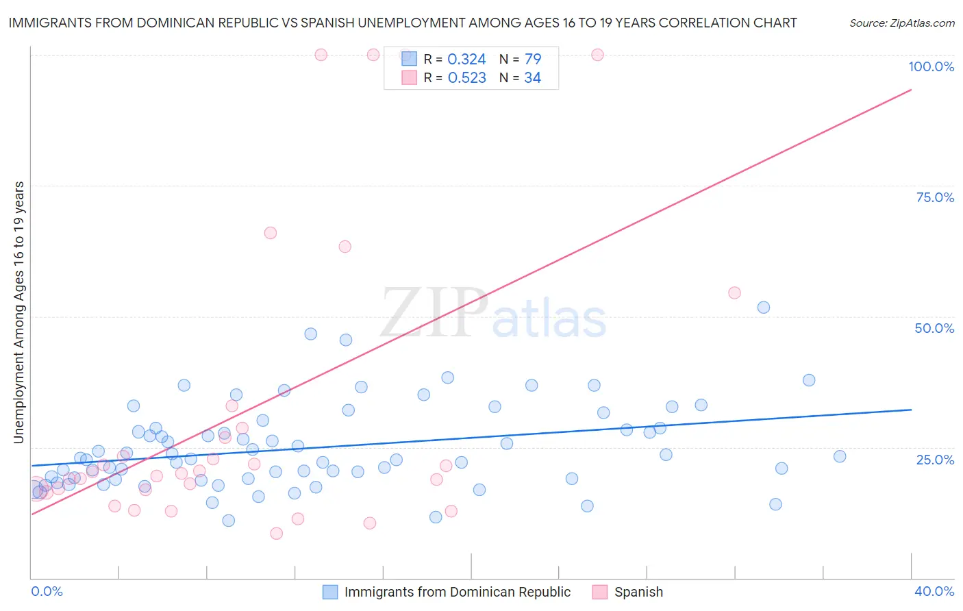 Immigrants from Dominican Republic vs Spanish Unemployment Among Ages 16 to 19 years
