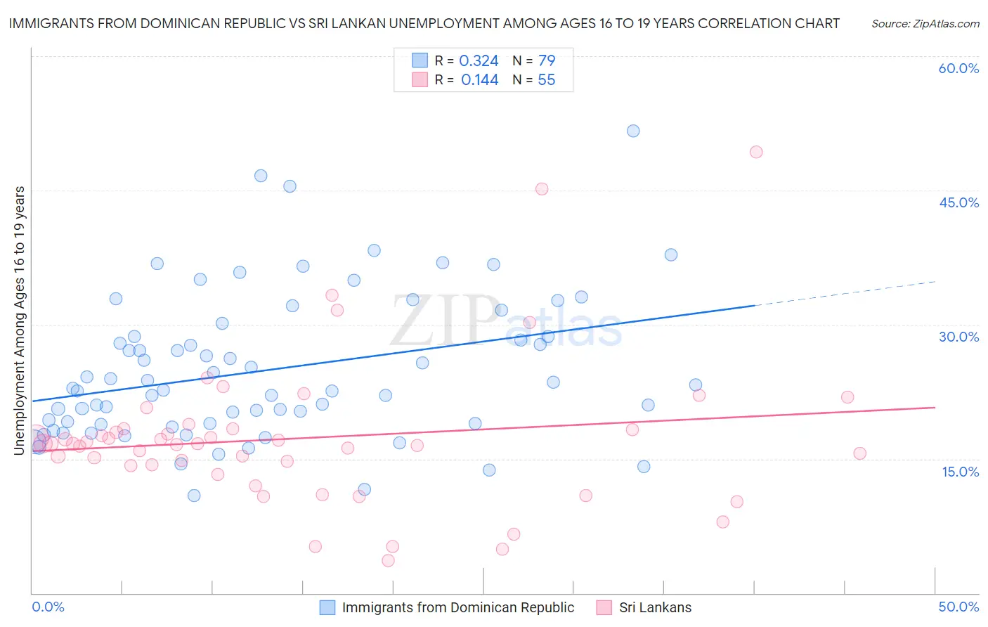 Immigrants from Dominican Republic vs Sri Lankan Unemployment Among Ages 16 to 19 years