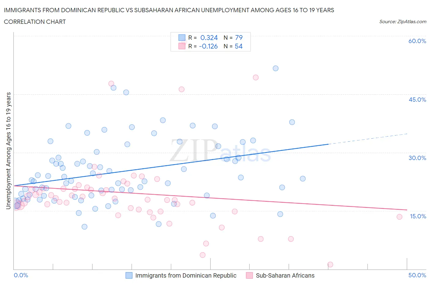 Immigrants from Dominican Republic vs Subsaharan African Unemployment Among Ages 16 to 19 years