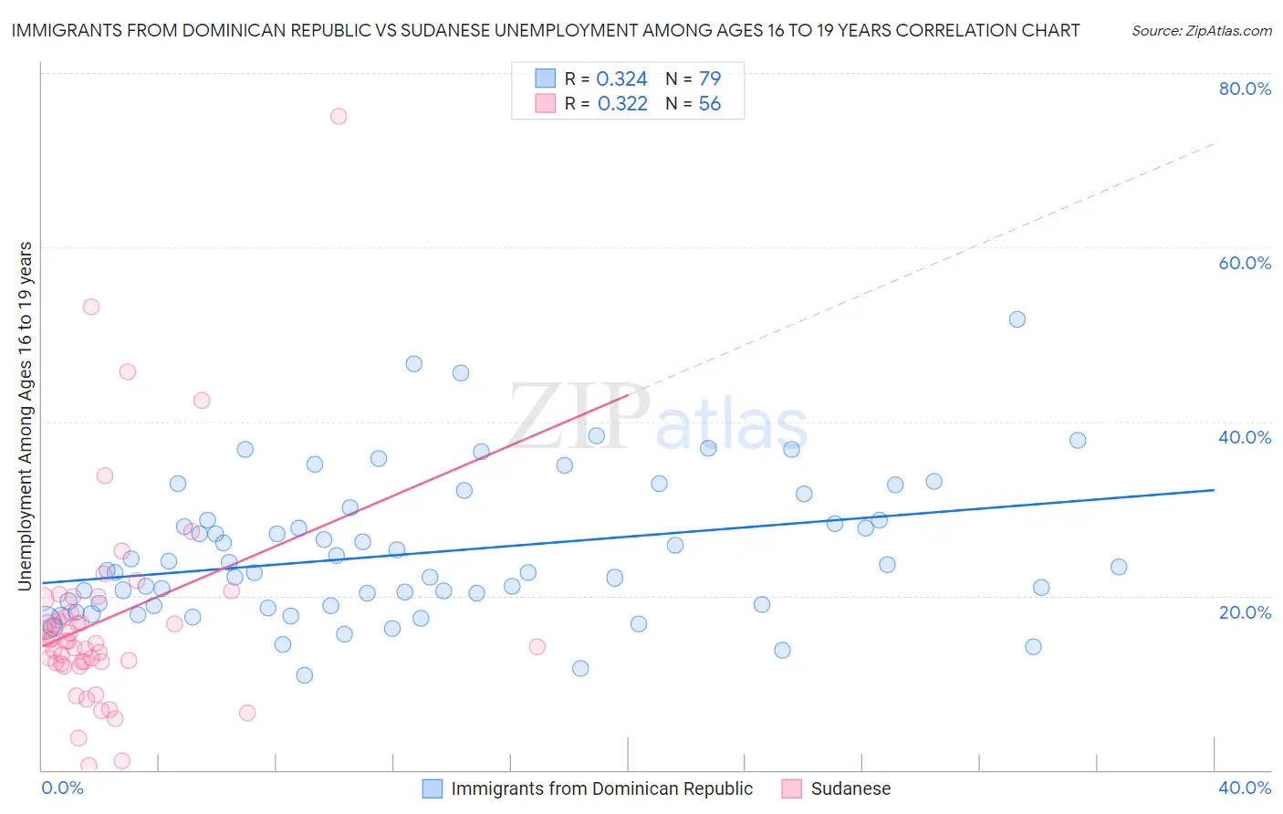 Immigrants from Dominican Republic vs Sudanese Unemployment Among Ages 16 to 19 years