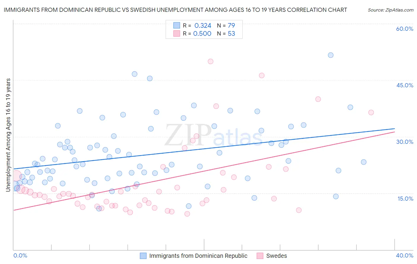 Immigrants from Dominican Republic vs Swedish Unemployment Among Ages 16 to 19 years