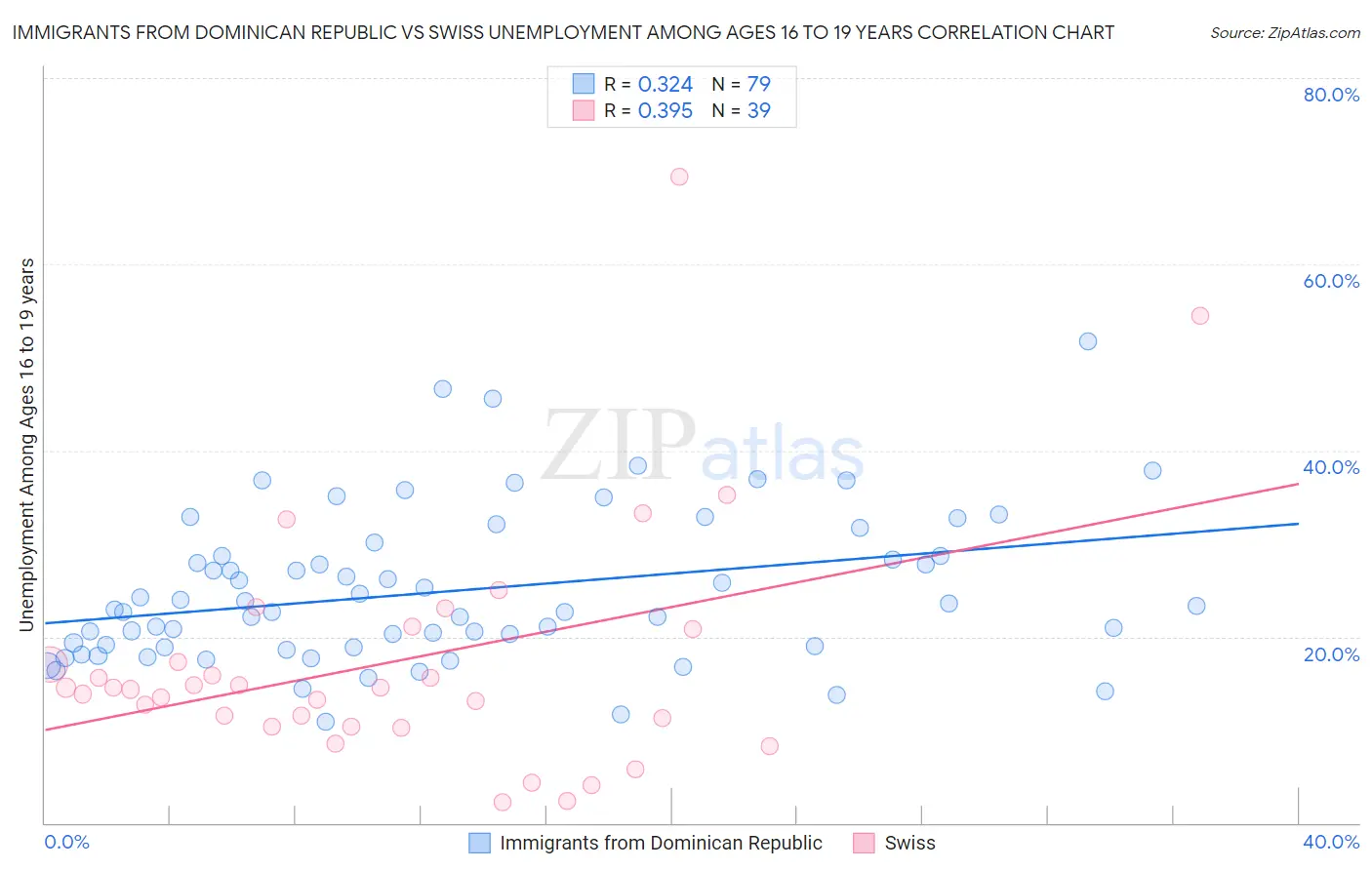 Immigrants from Dominican Republic vs Swiss Unemployment Among Ages 16 to 19 years