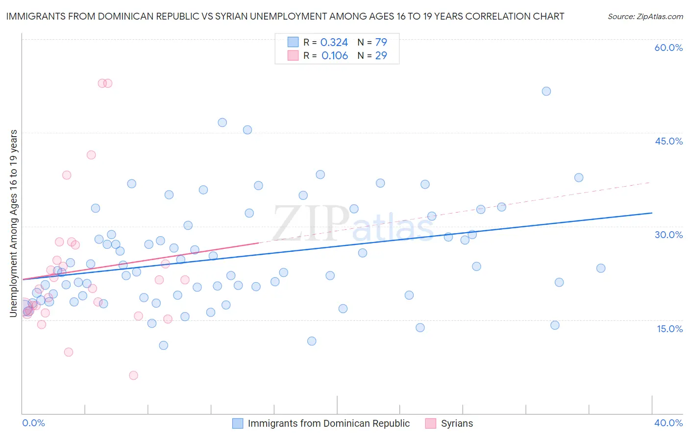 Immigrants from Dominican Republic vs Syrian Unemployment Among Ages 16 to 19 years