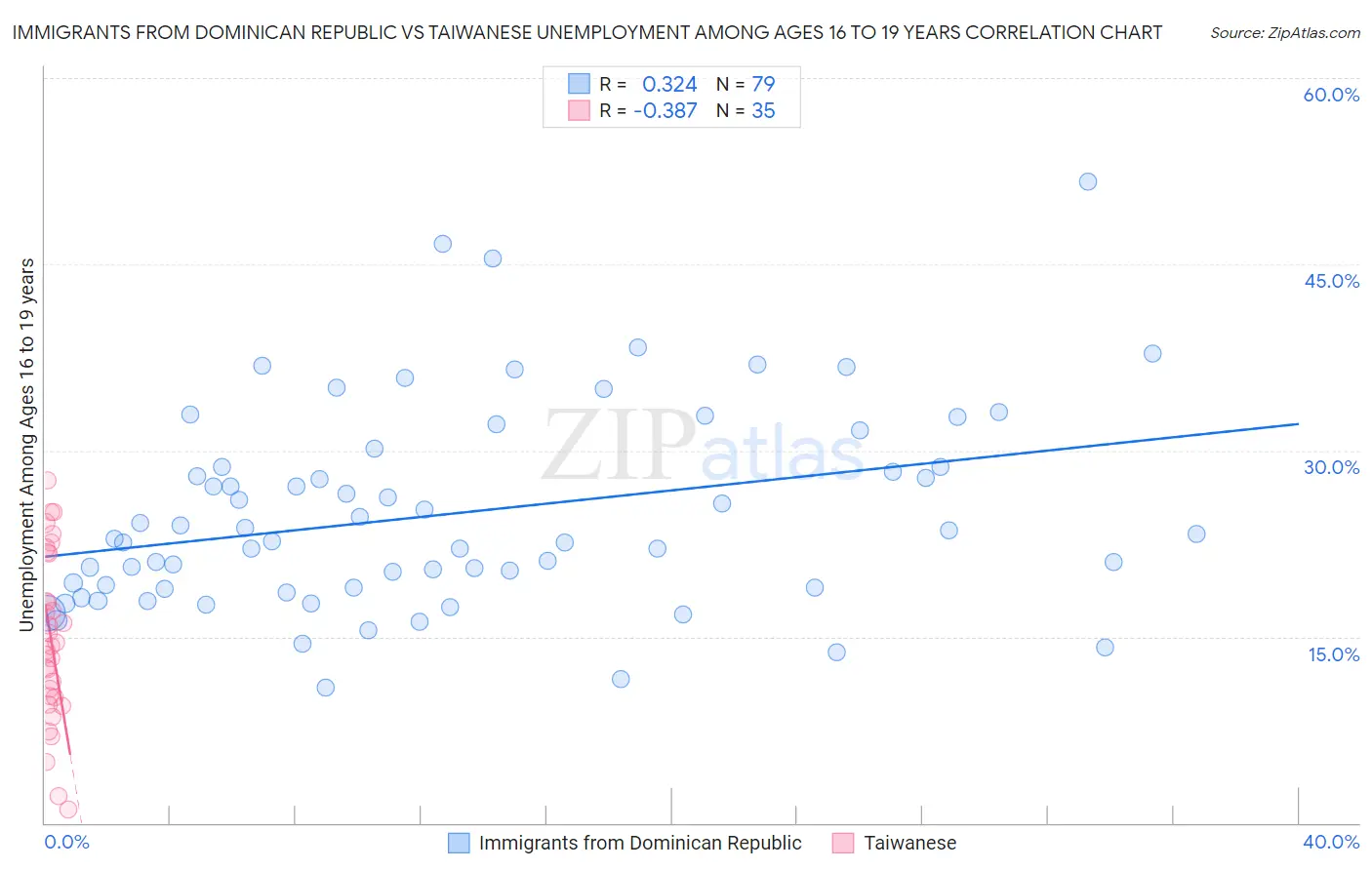 Immigrants from Dominican Republic vs Taiwanese Unemployment Among Ages 16 to 19 years
